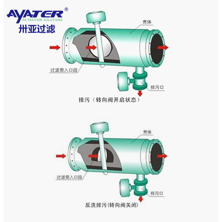 卅亞過濾 碳鋼/不銹鋼 全自動(dòng)直通式反沖洗過濾器